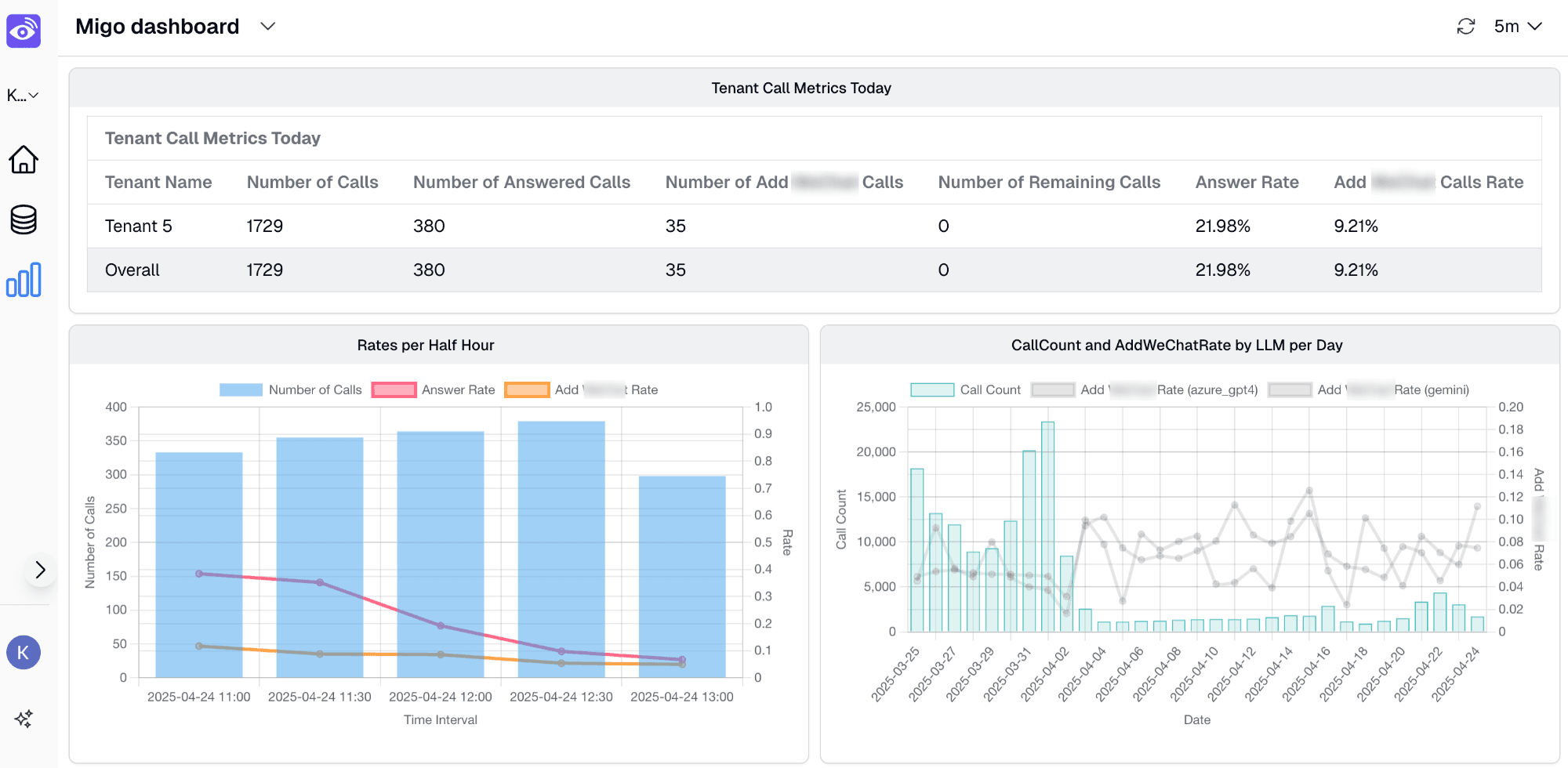Dashboard overview showing charts and metrics